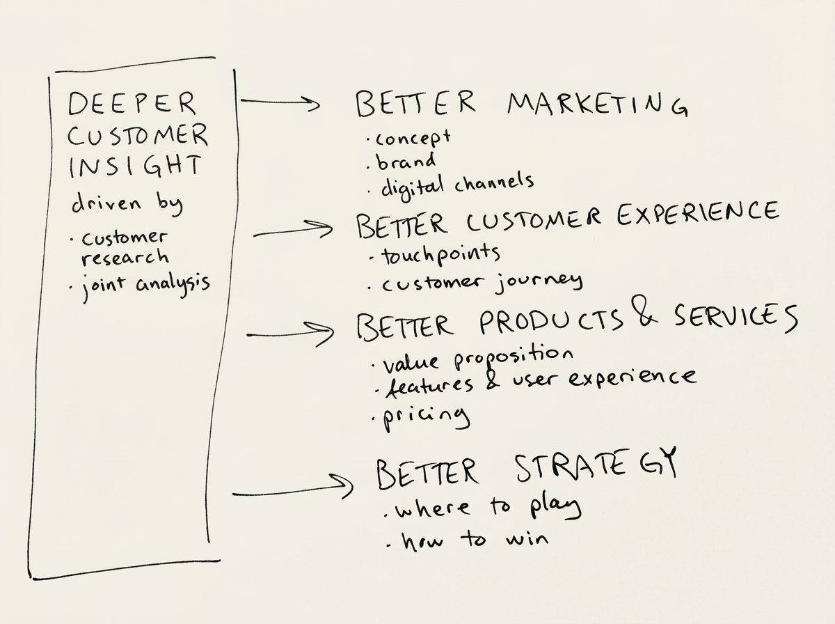 Hand-drawn diagram showing deeper customer insight driving better marketing, customer experience, products and services, and strategy